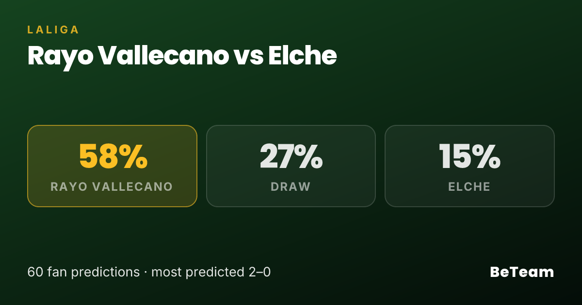 Rayo Vallecano vs Elche Match Prediction 2026 — 35 Fan Picks | BeTeam