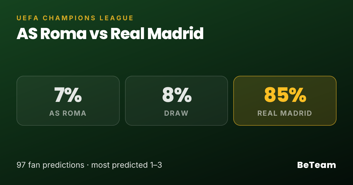 AS Roma vs Real Madrid Match Prediction 2026 — 92 Fan Picks | BeTeam